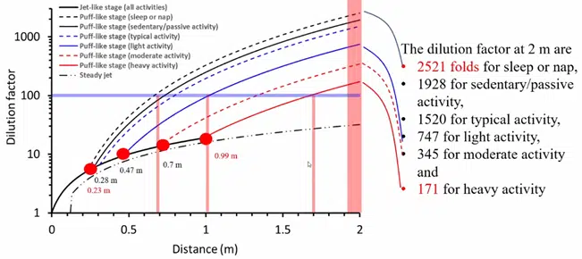 Image: Dilution factors calculated based on the steady jet and the two-stage jet when the discharge orifice is 0.02m