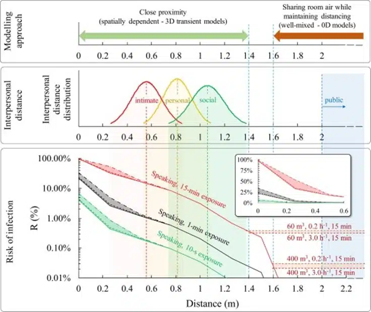 Image: Cortellessa, L., et al. 2021. Close proximity risk assessment for SARS-CoV-2 infection. Science of total Environment, 794: 148749