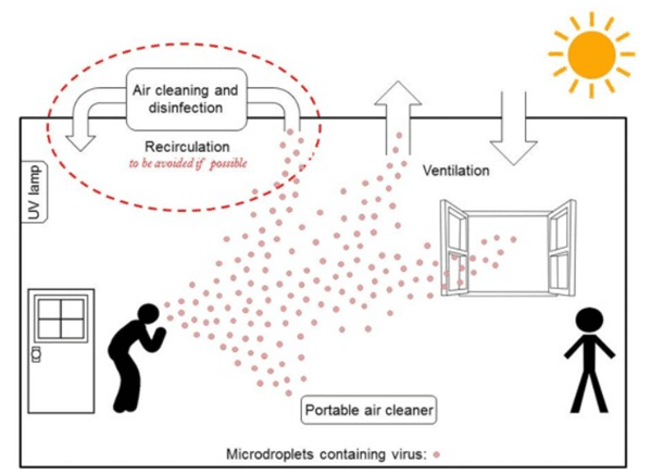 Image: Morawska, et al. How can airborne transmission of COVID-19 indoors be minimised?, Environment International, 142: 105832, 2020