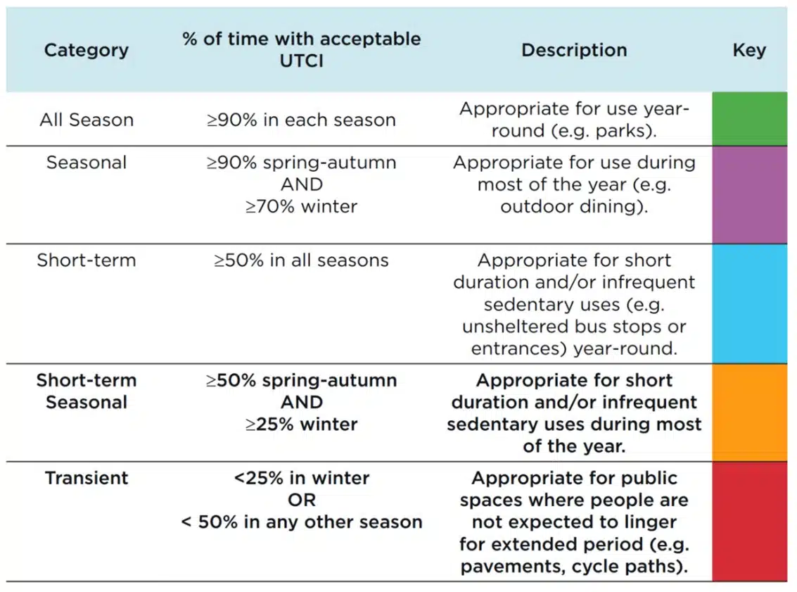 Thermal Comfort Criteria
