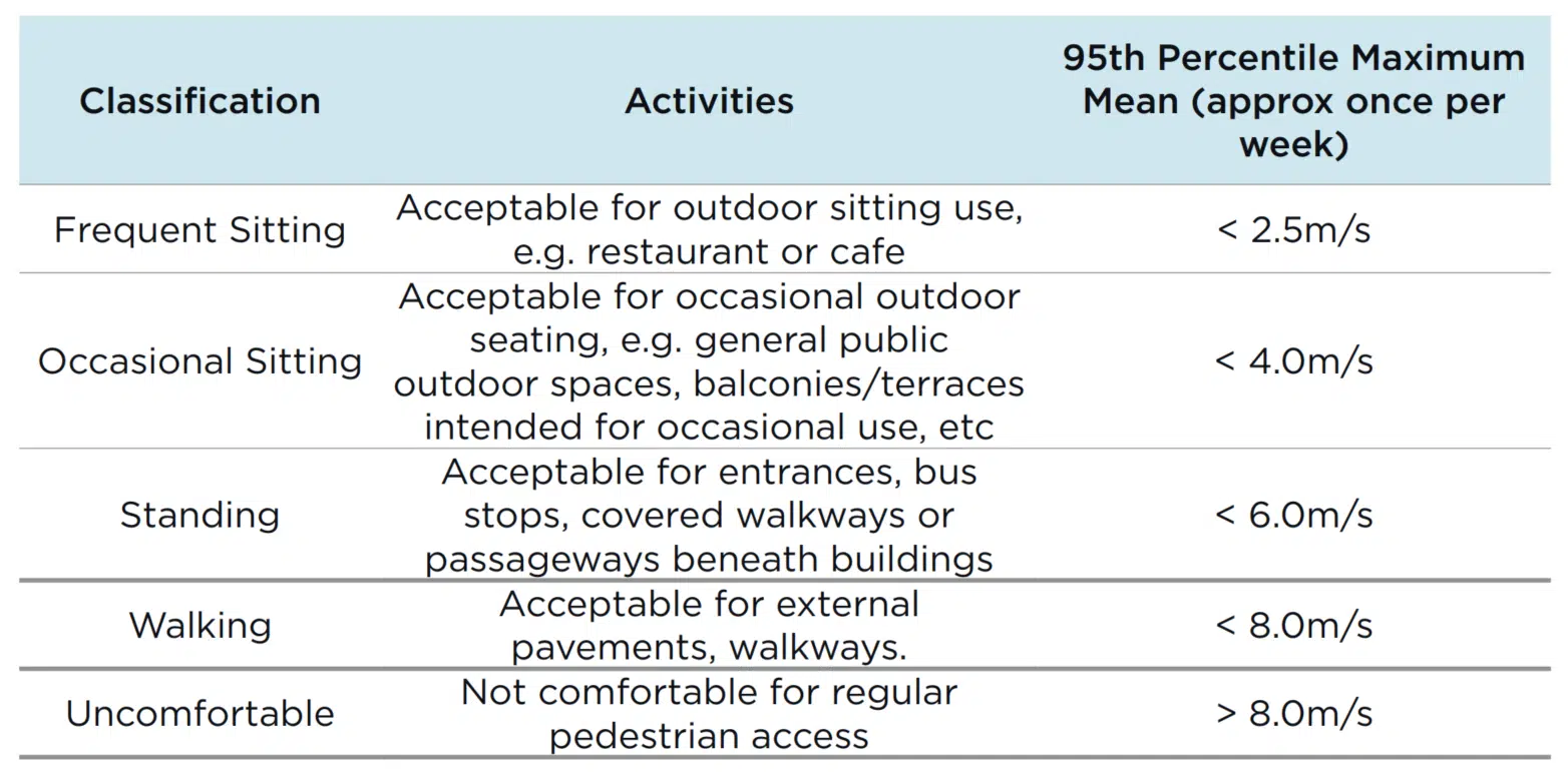 City of London Criteria - Comfort