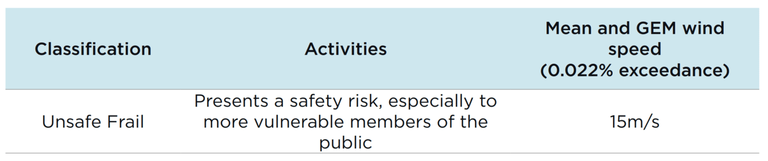 City of London Criteria - Safety