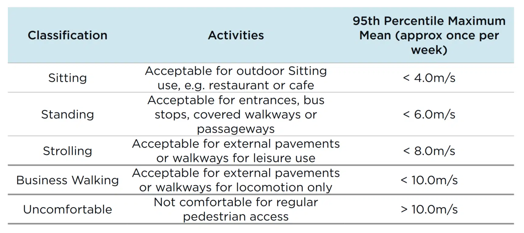 Lawsons Criteria (2001) - Comfort