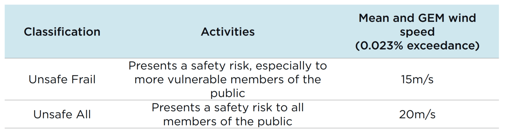 Lawsons Criteria (2001) - Safety