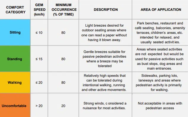 Wind Criteria for Pedestrian Comfort and Safety (City of Toronto, 2022)