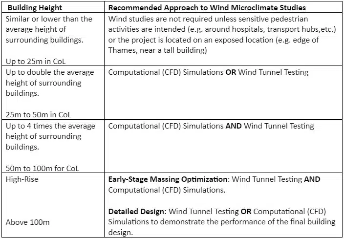 table from the City of London guidelines